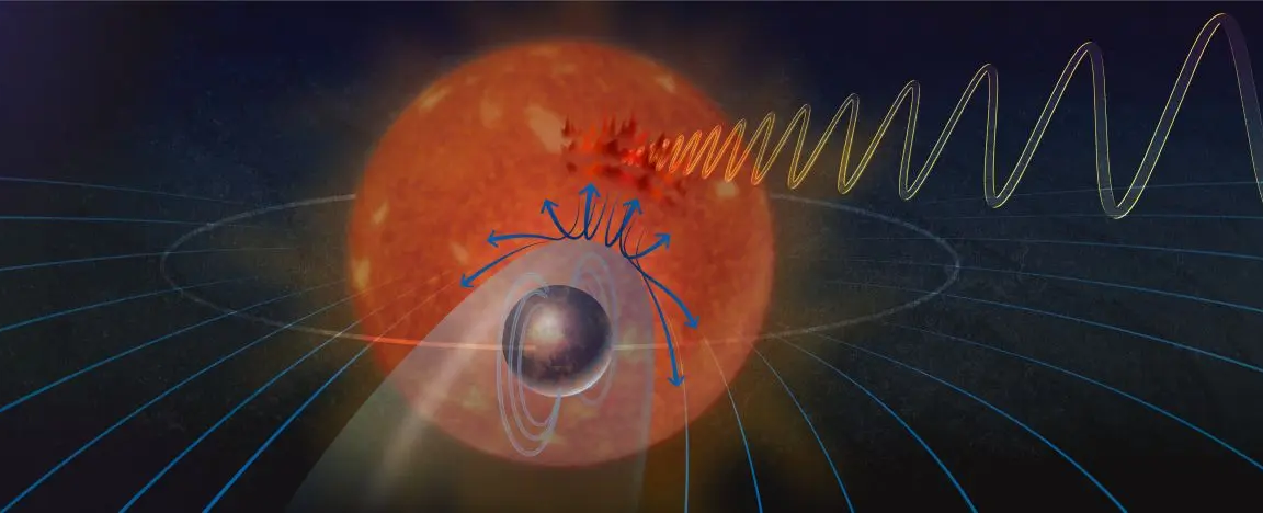 O planeta orbita tão perto de sua estrela que seus campos magnéticos se conectam