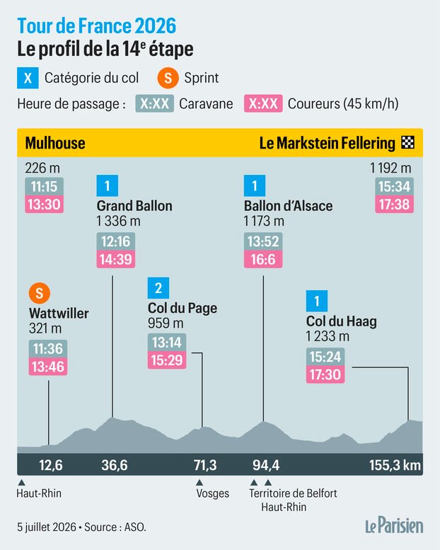 Tour de France 2026, etapa 14: percurso e perfil da etapa atual entre Mulhouse e Le Markstein Fellering