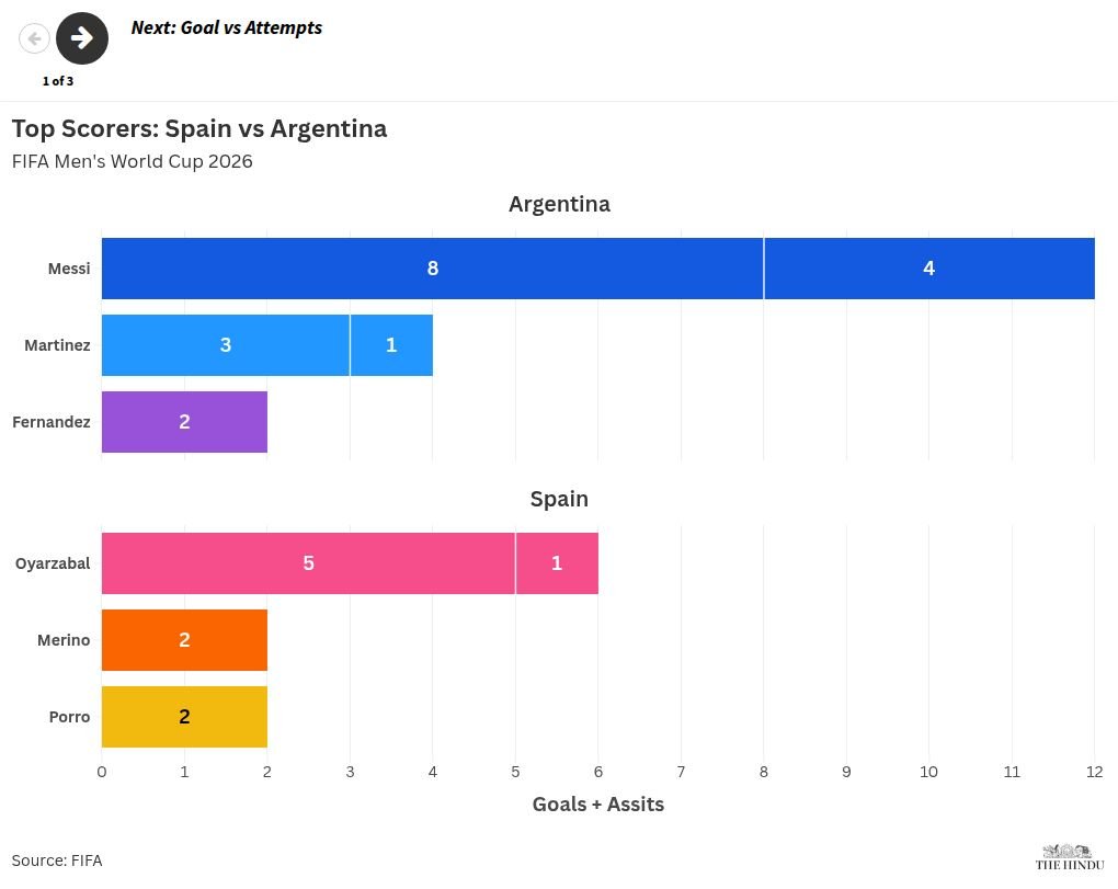 Copa do Mundo FIFA 2026: Espanha x Argentina a caminho da final